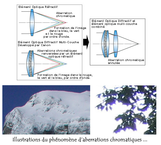 aberrations chromatiques